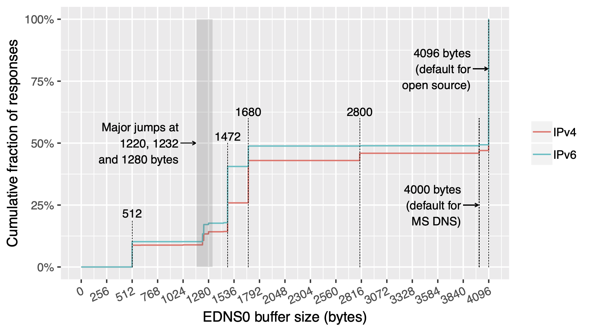 EDNS0-size-OpenINTEL.png