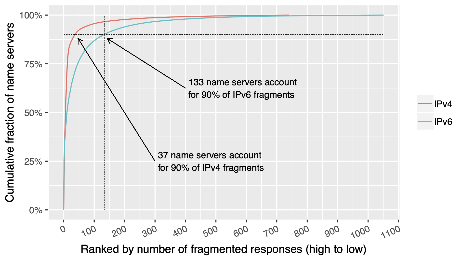 Fragmenting-Auth-ECDF.png