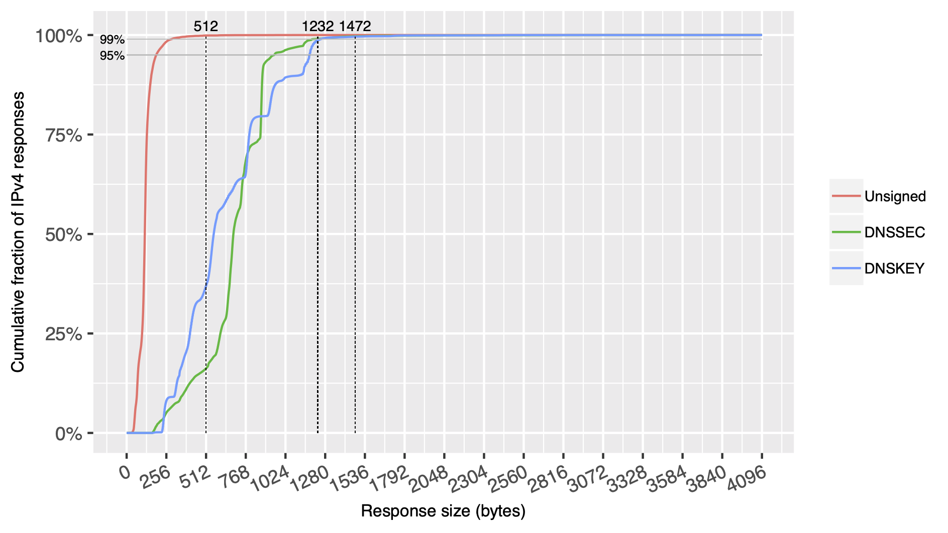 IPv4-size-OpenINTEL.png